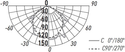 линейный led светильник Jazzway PPG T5i-900 Agro - кривая силы света