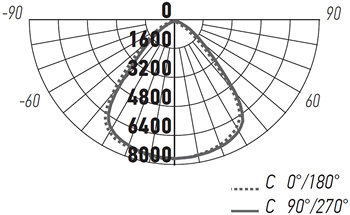 подвесной led светильник Jazzway PHB NLO 10 150w 5000K 90&deg; IP65 - кривая силы света