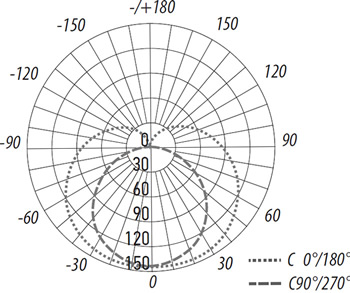 линейный led светильник Jazzway PLED-T5i PL 600 - кривая силы света