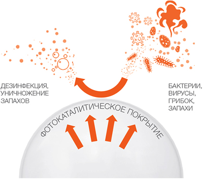антибактериальные led лампы Osram LED Antibacterial Classic с фотокаталитическим покрытием колбы