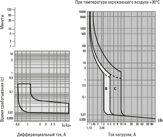 АВДТ-63 EKF PROxima - времятоковые характеристики