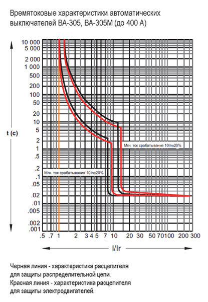 купить Автомат 3Р 315А 35кА ВА-304 Schneider Electric  в Иванове Автомат 3Р 315А 35кА ВА-304 Schneider Electric