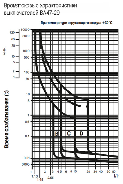 Автомат 1Р 1А D 4,5кА ВА47-29 IEK