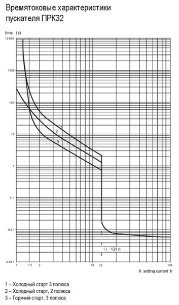 купить Автомат защиты двигателя 0,63-1А ПРК32 IEK в Иванове Автомат защиты двигателя 0,63-1А ПРК32 IEK