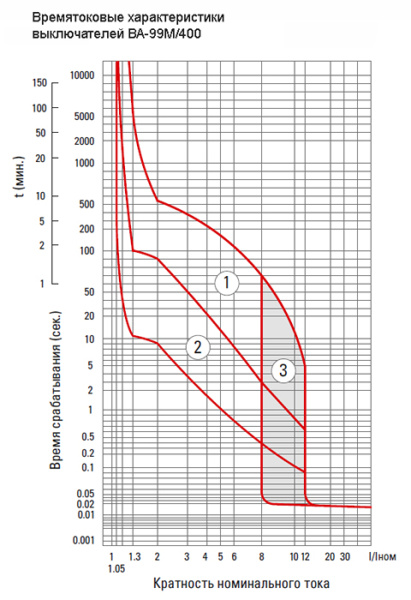 купить Автомат 3Р 315А 42кА ВА-99М EKF  в Иванове Автомат 3Р 315А 42кА ВА-99М EKF