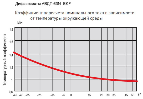 Дифавтомат 4Р 25А C тип AC 30мА 6кА 4мод АВДТ-63N EKF PROxima