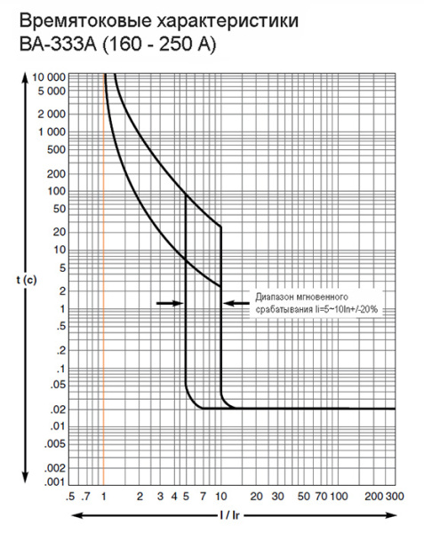 купить Автомат 3Р 200А 35кА ВА-333А DEKraft  в Иванове Автомат 3Р 200А 35кА ВА-333А DEKraft