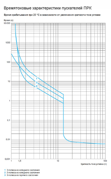 купить Автомат защиты двигателя 20-25А ПРК32 КЭАЗ в Иванове Автомат защиты двигателя 20-25А ПРК32 КЭАЗ