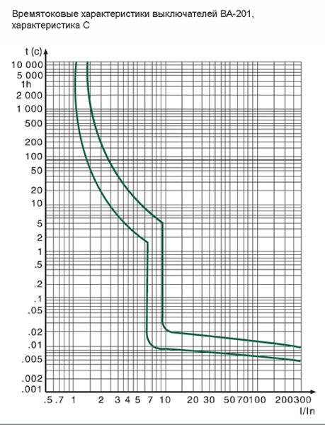купить Автомат 3Р 63А C 10кА ВА-201 DEKraft в Иванове Автомат 3Р 63А C 10кА ВА-201 DEKraft