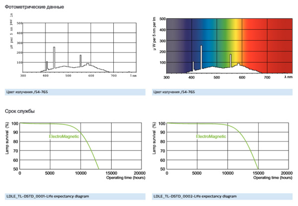 купить Лампа люм G13 Т8 58Вт 6200К 4000лм Philips  в Иванове Лампа люм G13 Т8 58Вт 6200К 4000лм Philips