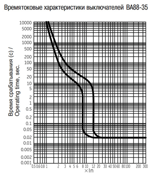 купить Автомат 3Р 250А 35кА ВА88-35 IEK MASTER в Иванове Автомат 3Р 250А 35кА ВА88-35 IEK MASTER