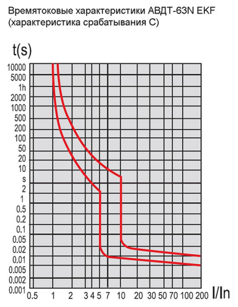 Дифавтомат 4Р 40А C тип AC 30мА 6кА 4мод АВДТ-63N EKF PROxima