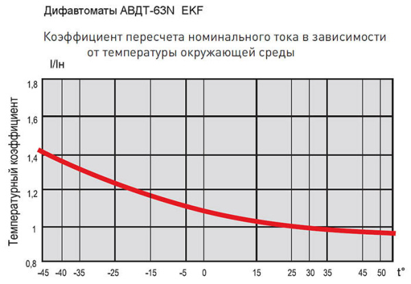 Автоматический выключатель дифференциального тока АВДТ-63N 1P+N 40А 100мА характеристика C тип AC электронный 6кА PROXIMA EKF