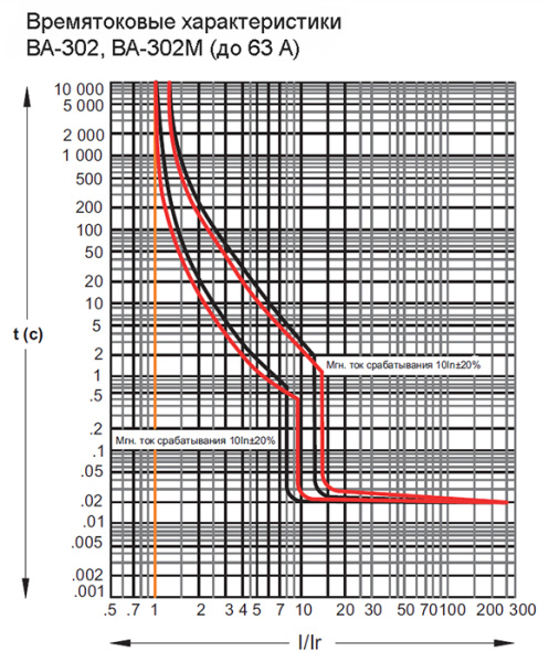 купить Автомат 3Р 25А 25кА ВА-302 Schneider Electric  в Иванове Автомат 3Р 25А 25кА ВА-302 Schneider Electric