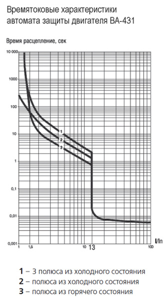 купить Автомат защиты двигателя 1,6-2,5А ВА-431 Schneider Electric в Иванове Автомат защиты двигателя 1,6-2,5А ВА-431 Schneider Electric